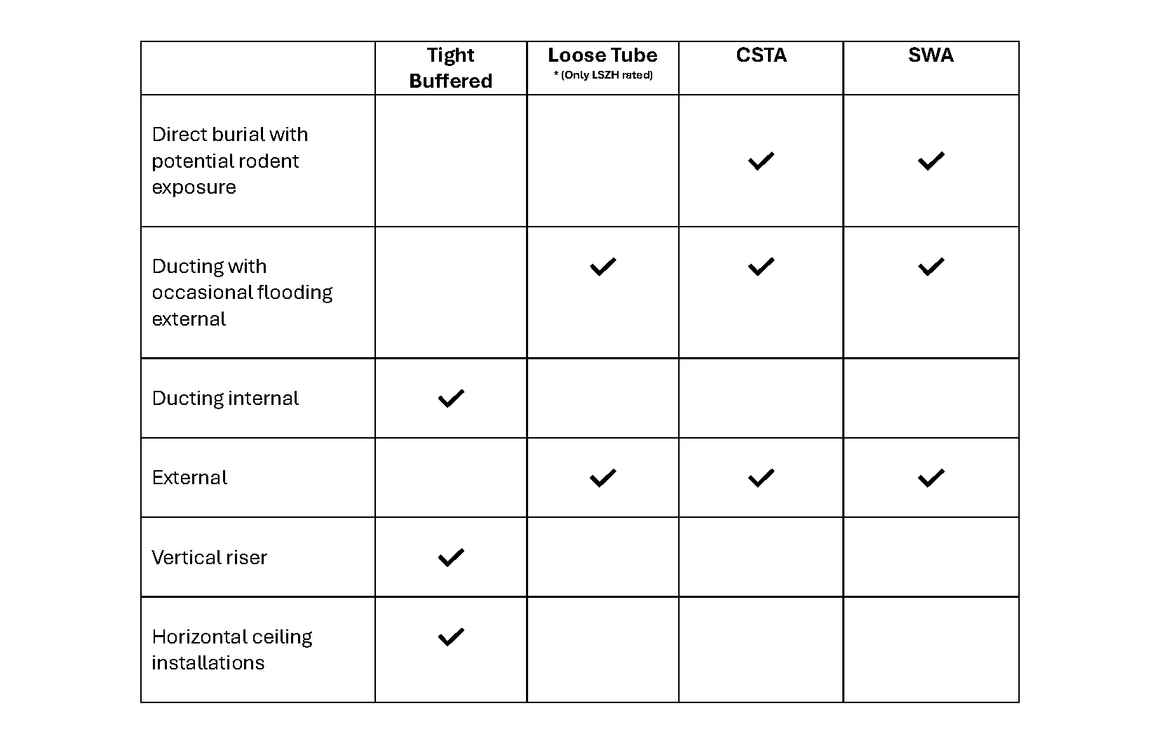 Pre Terminated Fibre Cable Chart